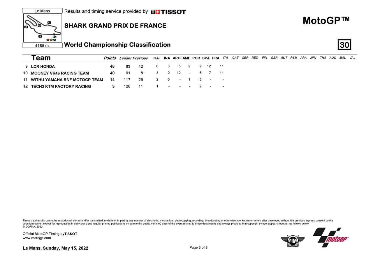 Ducati leads amongst makers where Honda is last; Aprilia is the best group