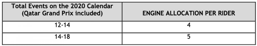 MotoGP, GP Commission: fewer races and fewer engines.  Tests prohibited for Moto2 and Moto3