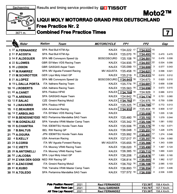 Roberts 10th, Beaubier 15th, Kelly 22nd On Day One In Germany-- MotoAmerica