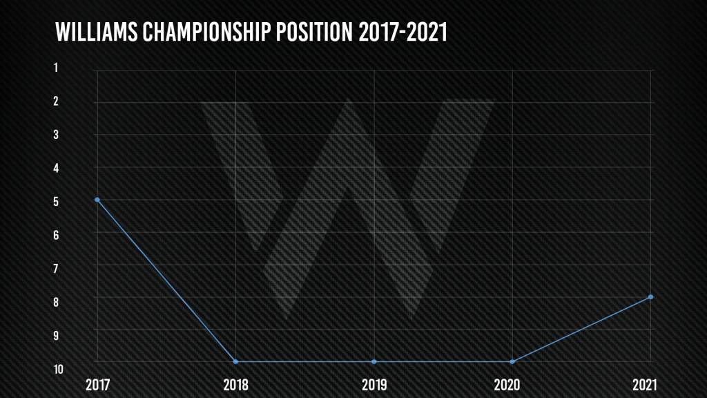 Williams F1 championship position