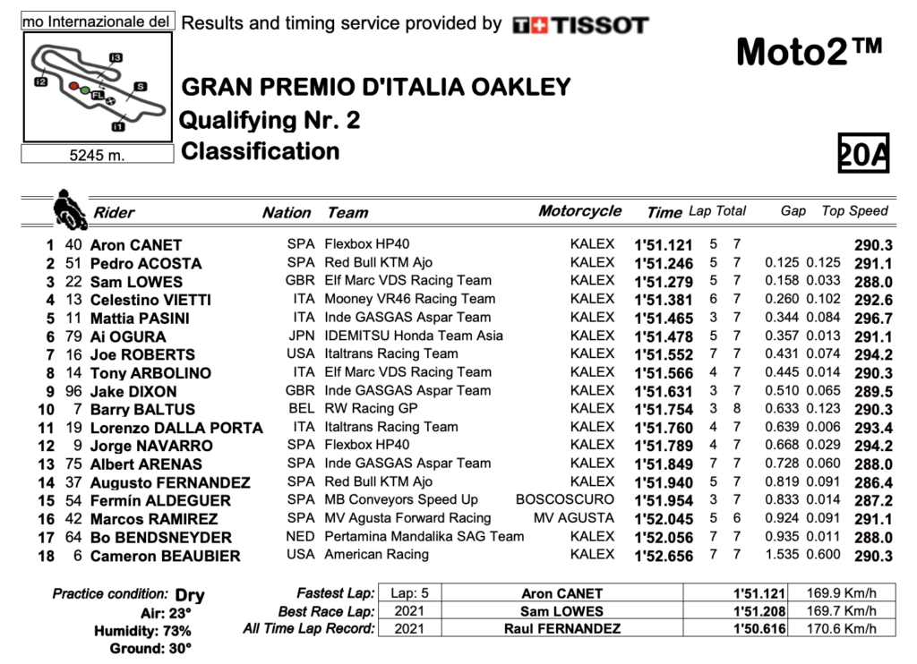 Roberts Qualifies Seventh, Beaubier 18th For Tomorrow's Italian Grand Prix-- MotoAmerica