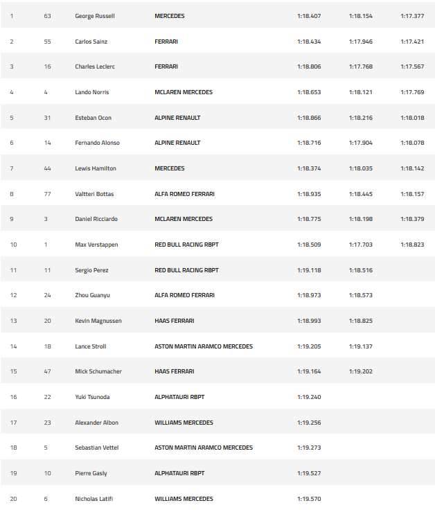 #F1 Qualifying Review: 2022 FORMULA 1 ARAMCO MAGYAR NAGYDÍJ