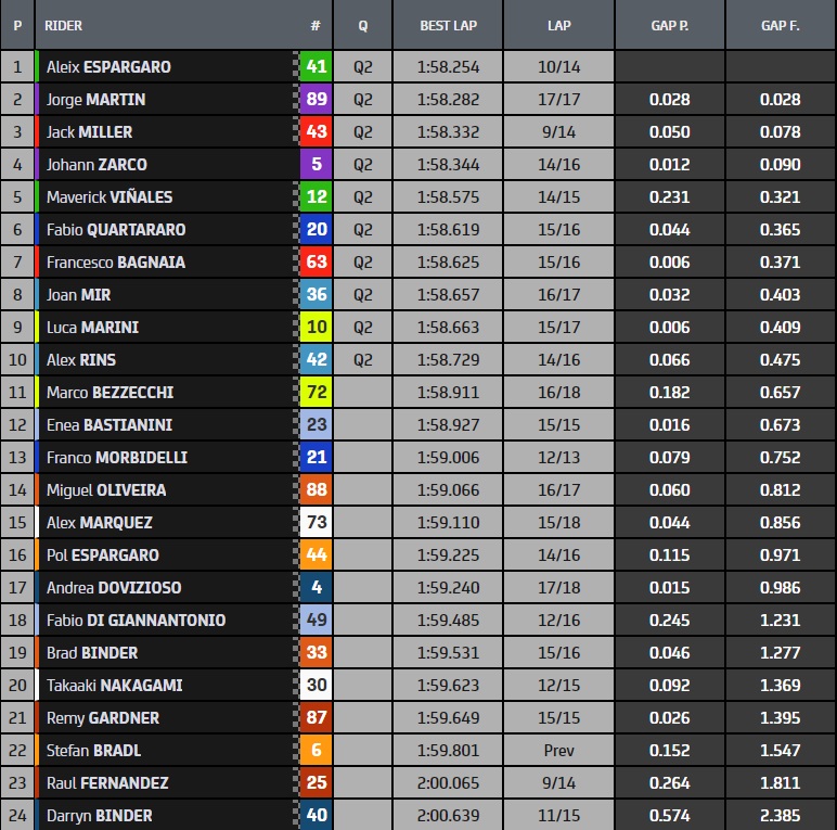 Aleix Espargaro ends up FP3 with the very best time; Aprilia and Ducati dominated top 5