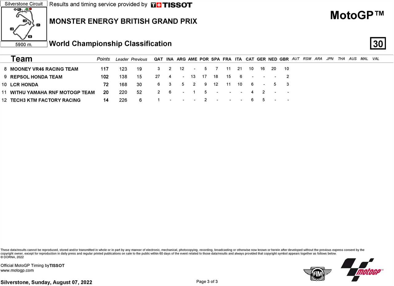 Ducati is the best manufacturer with Aprilia leading the teams champion