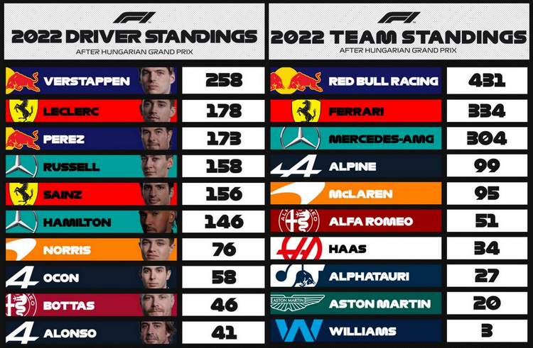 2022 f1 standings before belgium