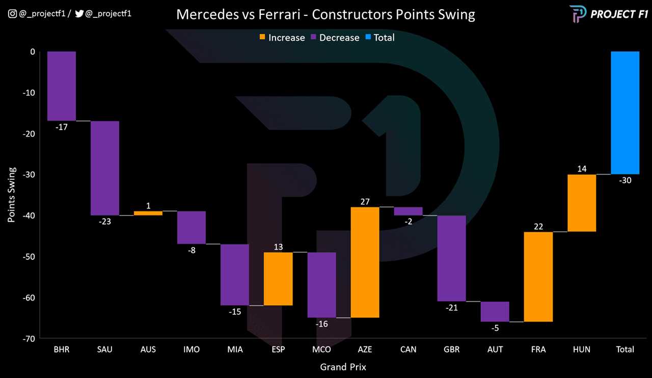 Graph to show points swing between Mercedes and Ferrari in 2022 F1 season