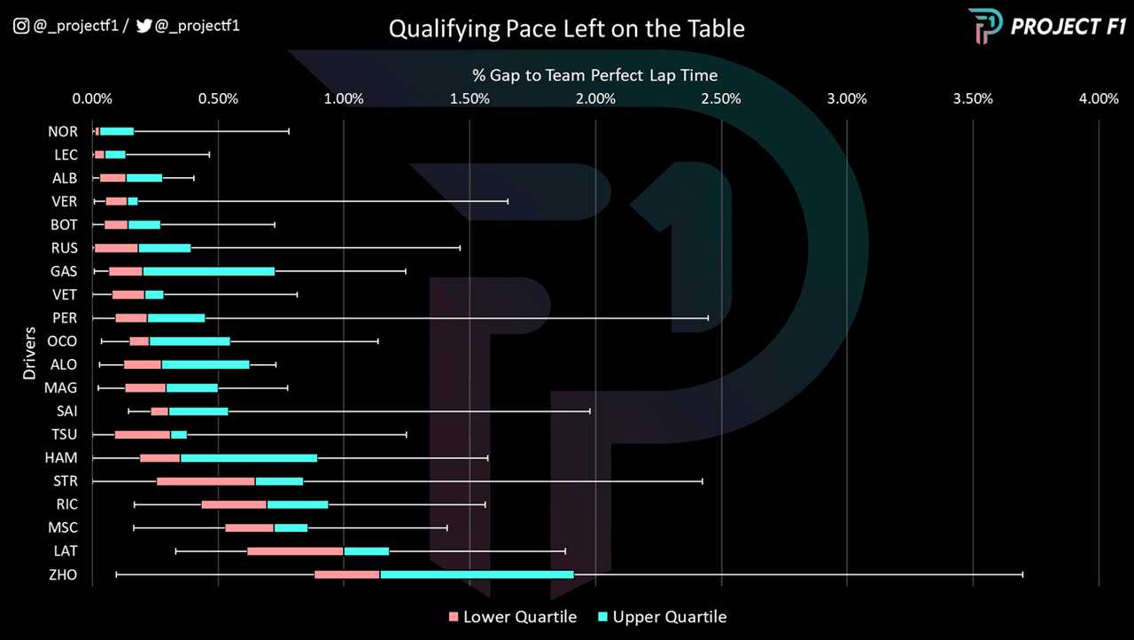 Graph to show peak performance distribution in qualifying sessions for the 2022 season