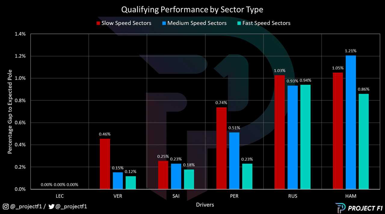 graph to show F1 2022 driver qualifying differential by sector