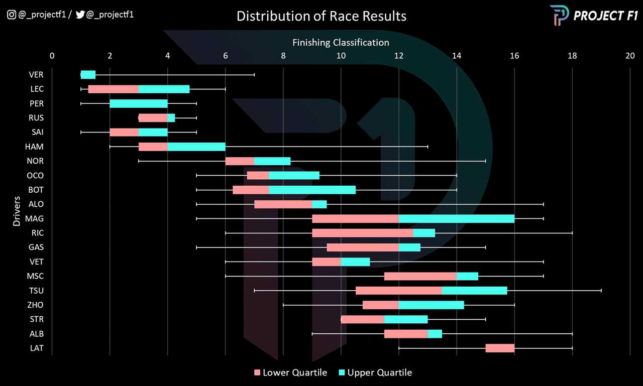 Chart to show distribution of race results across 2022 F1 season