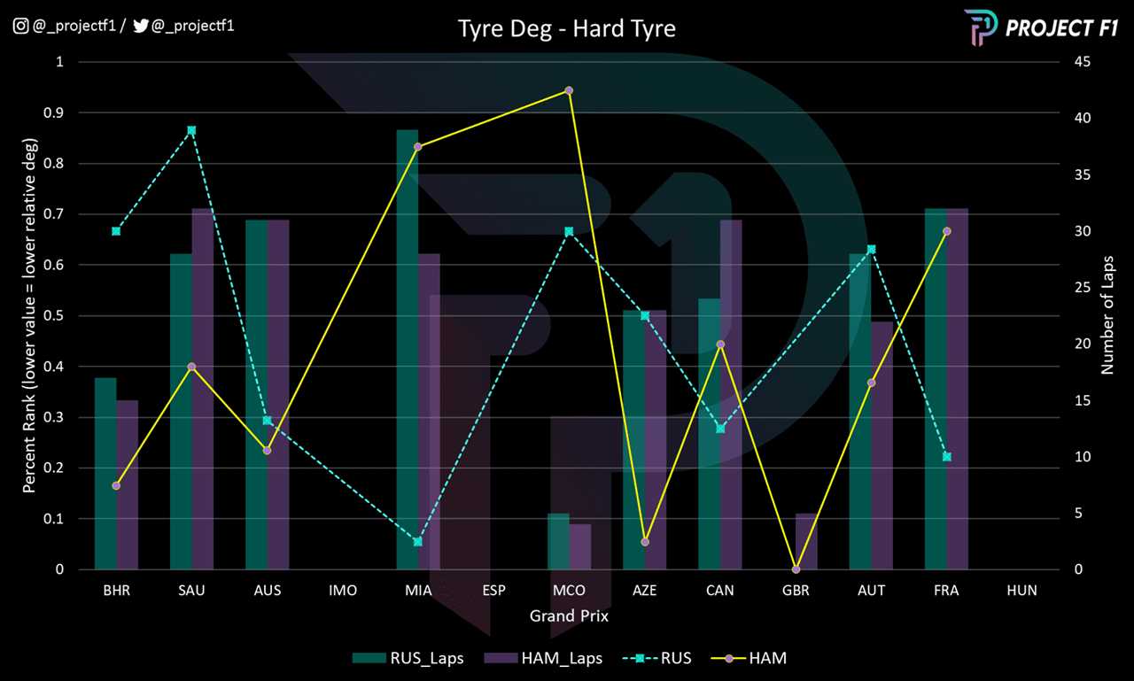 Graph to show degradation profile on the hard tire of both Lewis Hamilton and George Russell