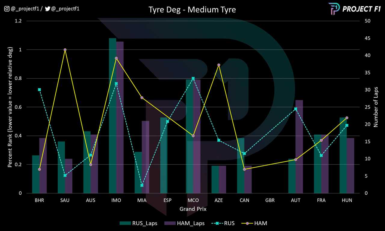 Graph to show degradation profile on the medium tire of both Lewis Hamilton and George Russell