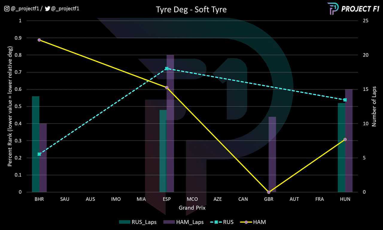 Graph to show degradation profile on the soft tire of both Lewis Hamilton and George Russell