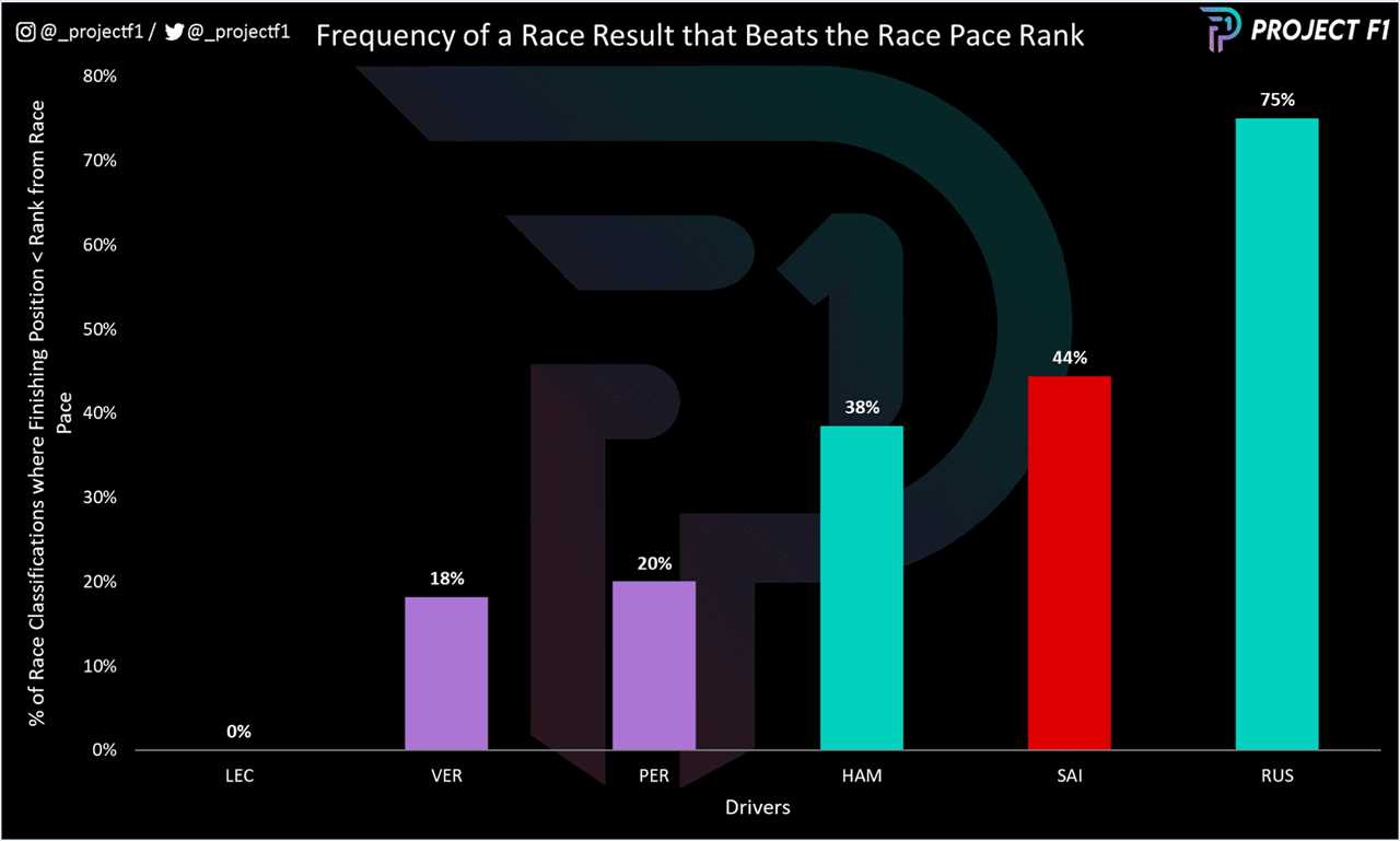 Graph to show benefit gained from reasons other than race pace in F1 2022