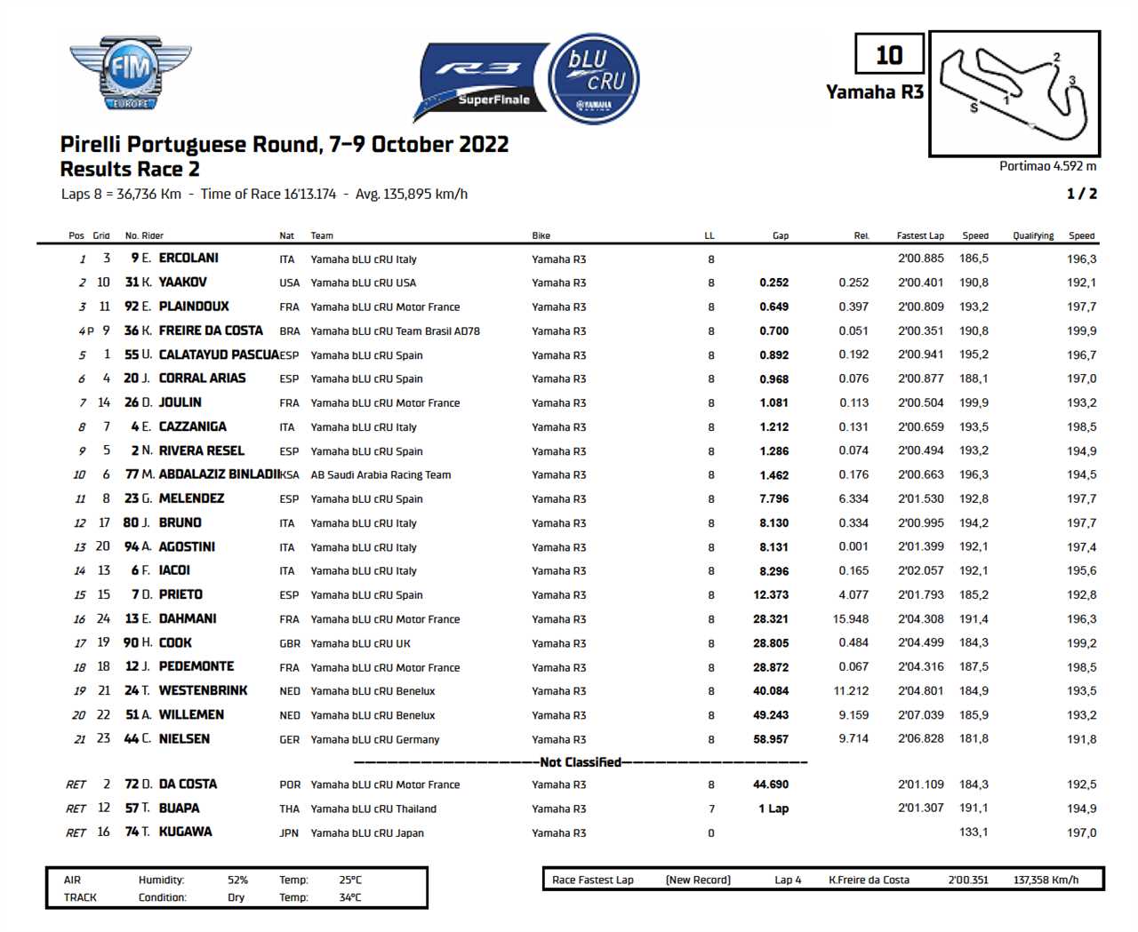 Yaakov Finishes Fourth In Race One, Runner-Up In Race Two At Yamaha R3 bLU cRU European SuperFinale-- MotoAmerica