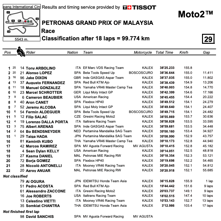 Beaubier Seventh In Malaysian Grand Prix-- MotoAmerica