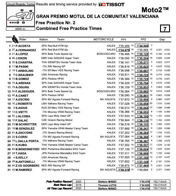 Beaubier Eighth, Roberts 15th, Kelly 28th On Day One In Valencia – MotoAmerica