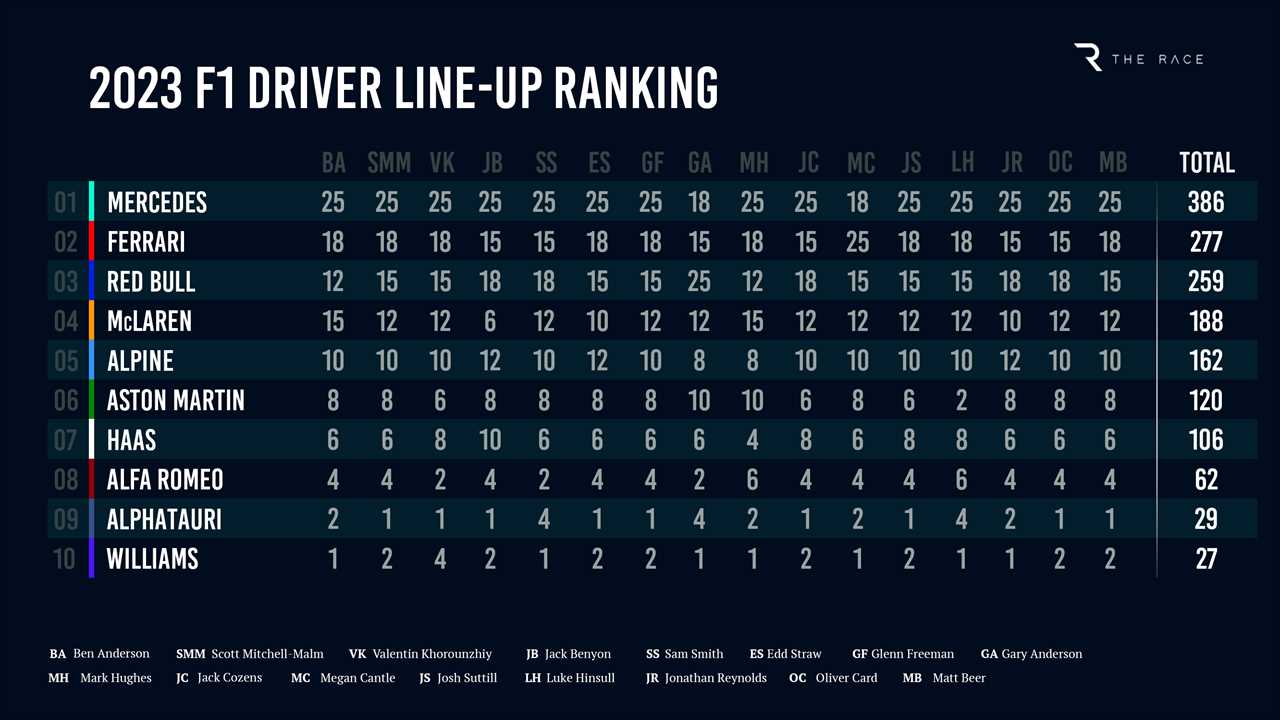 2021 11 25 2022 F1 Driver Line Up Ranking