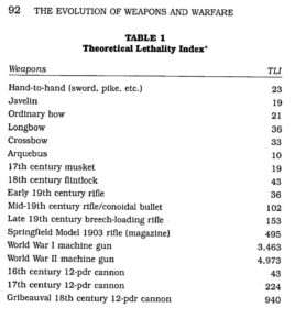 The Theoretical Lethality Index is useful for military history but not for gun control policy